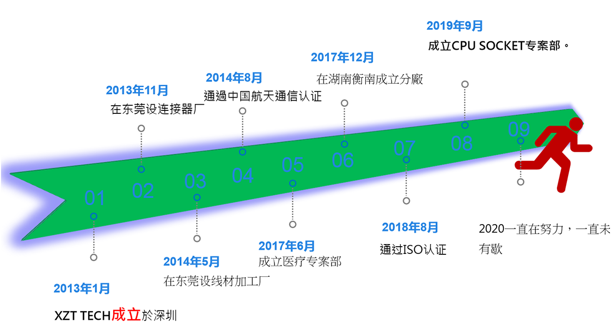 發(fā)展歷程