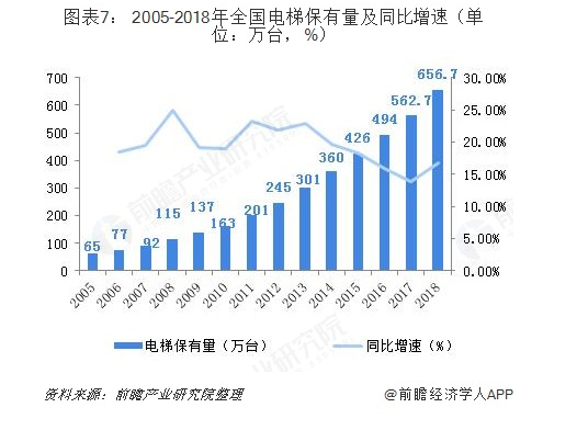 電梯行業(yè)連接器市場(chǎng)分析