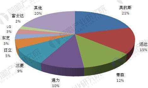 電梯行業(yè)連接器市場(chǎng)分析