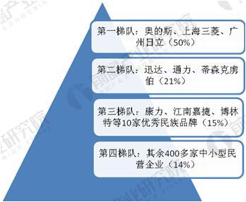 電梯行業(yè)連接器市場(chǎng)分析